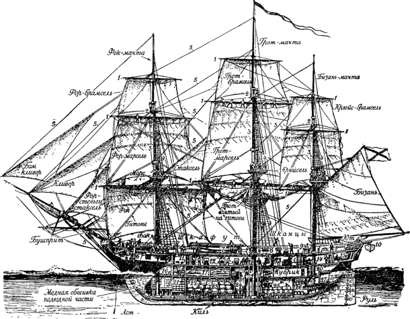 Название частей корабля. Строение парусного корабля 17 века. Устройство парусного корабля 17 века схема. Парусное вооружение галеона. Шхуна строение корабля.